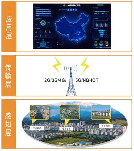 智慧水务—管网水质流速在线监测系统