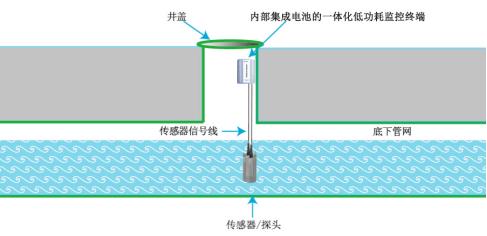 智慧水务—管网水质流速在线监测系统