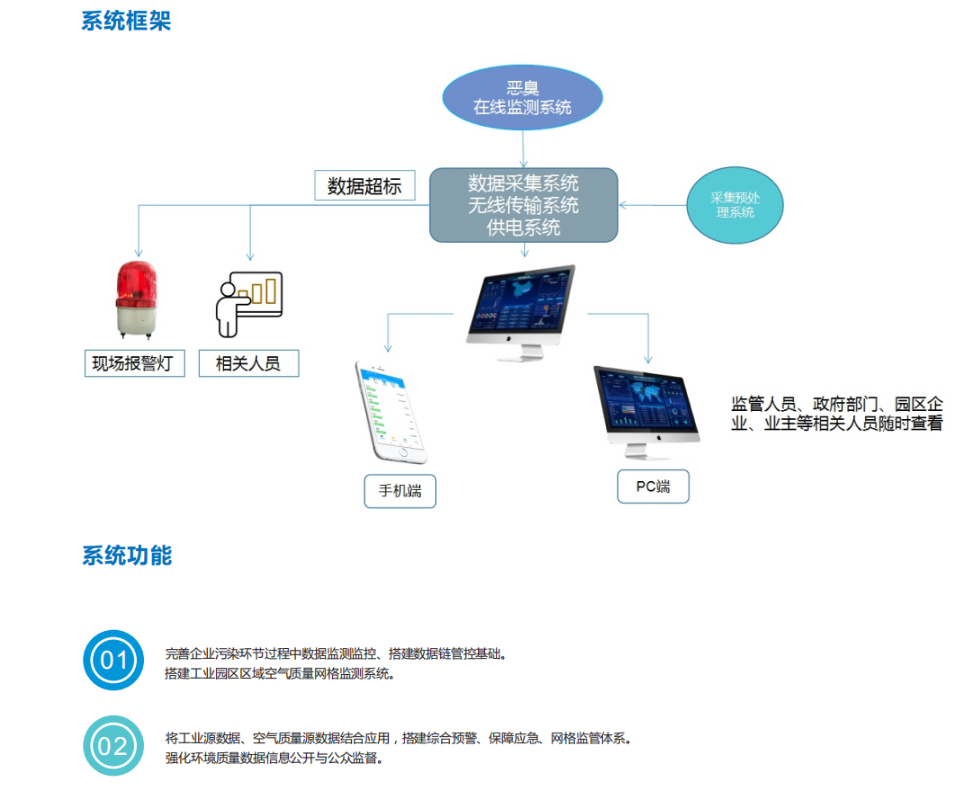 恶臭在线监测系统综合解决方案