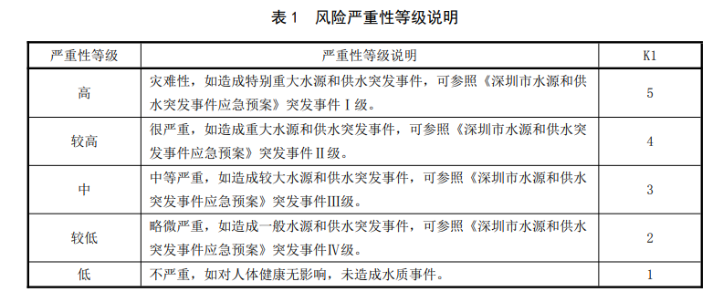 生活饮用水水质风险评估步骤