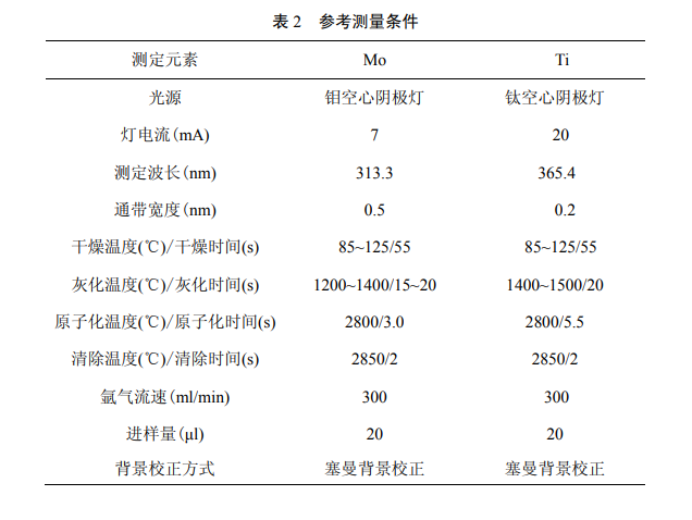 地表水中金属钼和金属钛的检测方法