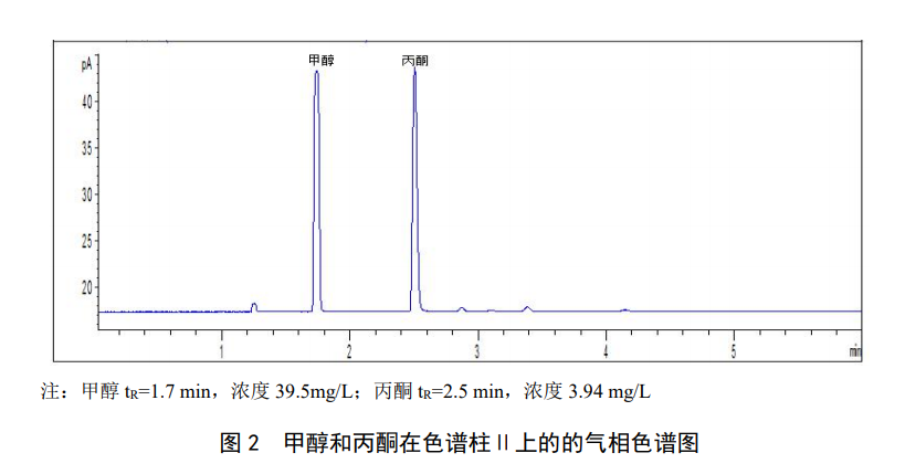 气相色谱法检测水中甲醇和丙酮的方法
