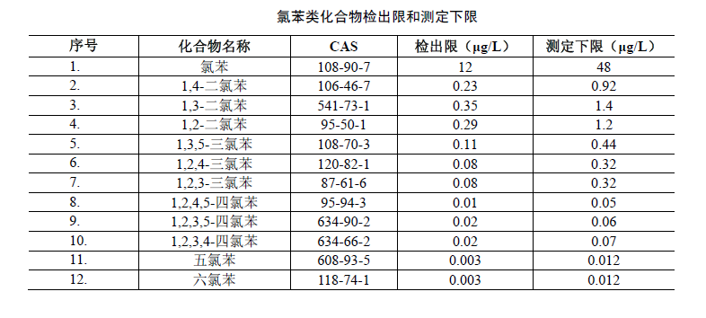 气相色谱法检测水中氯苯类化合物含量的步骤