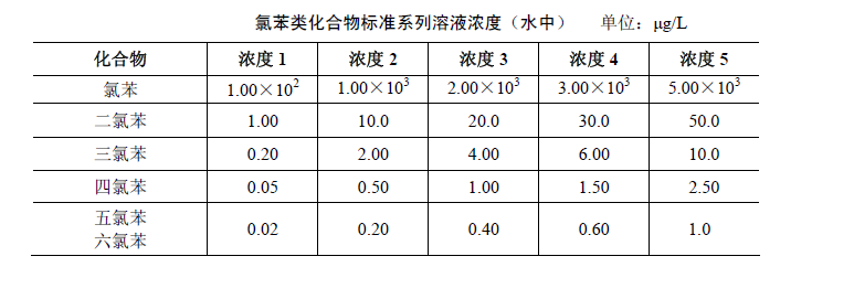 气相色谱法检测水中氯苯类化合物含量的步骤