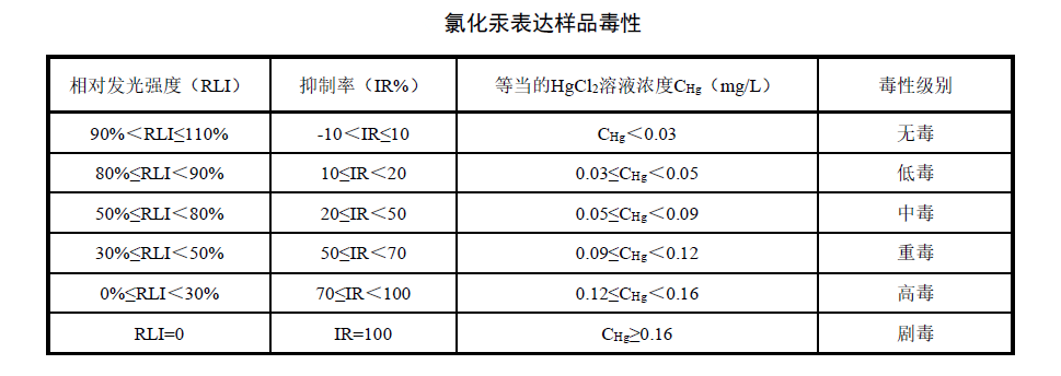 饮用水水质急性毒性的检测方法