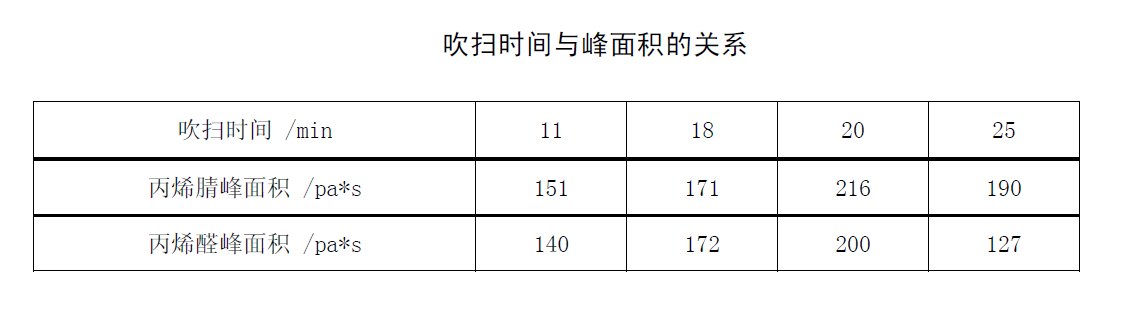 检测地表水中丙烯腈与丙烯醛含量的方法