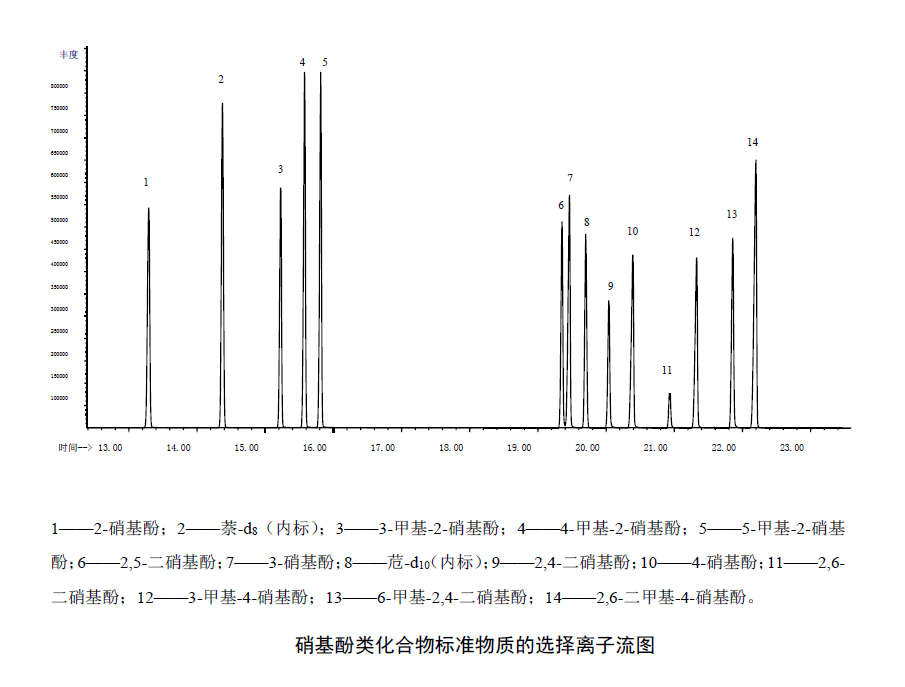 检测饮用水中硝基酚类化合物含量的方法